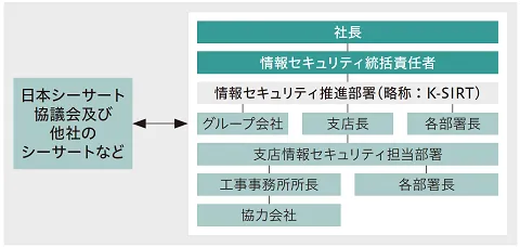 情報セキュリティ体制図。
                    経営・統括： 社長をトップとし、その下に情報セキュリティ統括責任者、および実務を担う情報セキュリティ推進部署（K-SIRT）が配置されています。
                    実行組織： 推進部署の指揮のもと、グループ会社、各支店長、各部署長が連携。支店においては「支店情報セキュリティ担当部署」が、現場（工事事務所所長）や各部、さらには協力会社にいたるまでセキュリティ管理を徹底する体制を示しています。
                    外部連携： 日本シーサート協議会や他社のシーサートなどの外部機関と相互に情報を共有・連携する仕組みを明示しています。