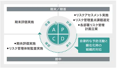 リスク管理のPDCAサイクル図。 年間の流れに沿ったリスク管理の継続的改善プロセスを示しています。
                    Plan（計画／期末・期首）： リスクアセスメントの実施、リスク管理重点課題の選定、各部署のリスク管理計画の立案。
                    Do（実行／期中）： 自律的な予防活動と顕在化時の組織的対応。
                    Check（確認／期中）： 期央評価の実施、リスク管理体制の監査実施。
                    Act（改善／期末）： 期末評価の実施。 これらのステップを循環させることで、グループ全体のリスク管理水準を向上させる仕組みを説明しています。
