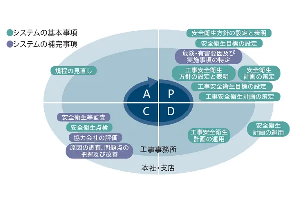 安全衛生管理のPDCAサイクル図。 中心にPDCAの円があり、内側が「工事事務所」、外側が「本社・支店」の役割を示しています。 Plan(計画): 安全衛生方針・目標の設定、計画の策定。 Do(実施): 安全衛生計画の運用。 Check(点検): 安全衛生点検・監査、協力会社の評価、原因調査と改善。 Act(見直し): 規程の見直し。 これらを通じて、システムの基本事項と補完事項を継続的に回していく仕組みを表現しています。