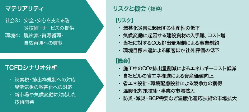 マテリアリティおよびTCFDシナリオ分析に基づく、気候変動のリスクと機会(抜粋)。 左側には、マテリアリティとして「防災技術の提供」や「脱炭素・資源循環への貢献」、TCFDシナリオ分析として「炭素税対応」や「新市場に対応した技術開発」を掲げています。 右側にはこれらに関連する詳細リストがあり、リスクとして「激甚化災害による生産性低下」や「資材コスト増」、機会として「省エネ設計による競争力獲得」や「温暖化適応技術の市場拡大」など、経営への具体的な影響を分類して示しています。