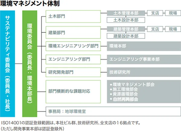 環境マネジメント体制図。 サステナビリティ委員会(委員長:社長)と環境委員会(委員長:環境本部長)を主軸とし、その下に「土木」「建築」「環境エンジニアリング」「エンジニアリング」「研究開発」の各部門が連なっています。 各部門は、管理本部や設計本部から支店、そして実際の現場へと管理系統がつながっており、部門横断的な課題対応(環境マネジメント、施工環境、資源循環、自然再興)や事務局(地球環境室)と連携して、全社的な環境管理を推進する体制を示しています。