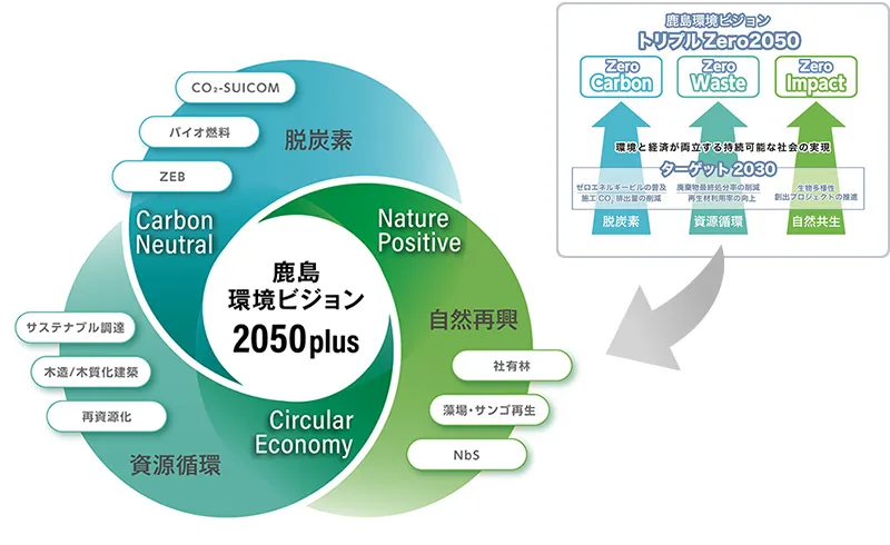 「鹿島環境ビジョン2050plus」の概念図。 左側の三すくみの円図では、「脱炭素（Carbon Neutral）」「資源循環（Circular Economy）」「自然再興（Nature Positive）」の3領域が互いに連携し、バイオ燃料、再資源化、NbS（自然に根ざした解決策）などの具体的施策によって支えられている構造を示しています。 右側の「ターゲット2030」では、環境と経済が両立する持続可能な社会の実現に向け、2050年の「トリプルZero（Zero Carbon, Zero Waste, Zero Impact）」達成に向けたマイルストーンとして、ZEBの普及、廃棄物最終処分率の削減、生物多様性創出プロジェクトの推進などを掲げています。