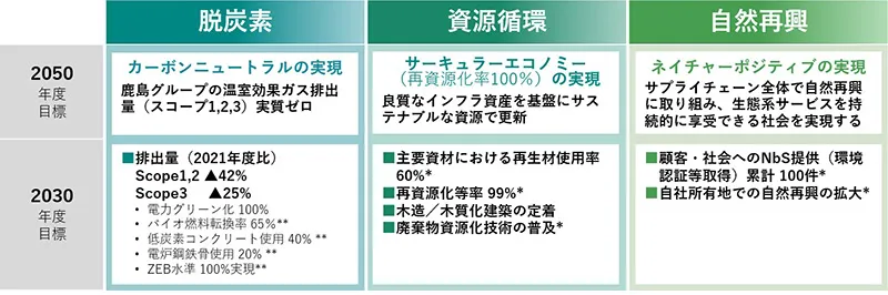 「脱炭素」「資源循環」「自然再興」の領域別目標一覧表。
                                    ・脱炭素： 2050年度にカーボンニュートラル（スコープ1,2,3実質ゼロ）を実現。2030年度目標として、CO2排出量を2021年度比でスコープ1,2は42%削減、スコープ3は25%削減し、ZEB水準100%実現などを掲げています。
                                    ・資源循環： 2050年度にサーキュラーエコノミー（再資源化率100%）を実現。2030年度目標として、主要資材の再生材使用率60%、再資源化等率99%などを目指します。
                                    ・自然再興： 2050年度にネイチャーポジティブを実現。2030年度目標として、顧客・社会へのNbS（自然に根ざした解決策）提供を累計100件以上とすることなどを掲げています。