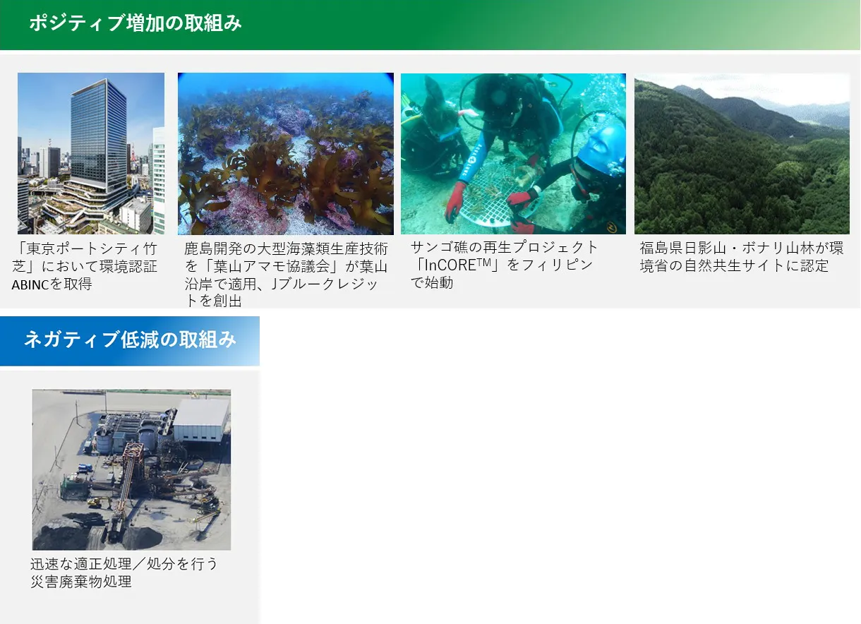 鹿島建設の生物多様性保全の取り組み図。ポジティブ増加の事例として都市環境認証取得、海藻生産技術、サンゴ礎再生プロジェクト、山林の自然共生サイト認定、ネガティブ低減の災害廃棄物処理の写真が並ぶ図。