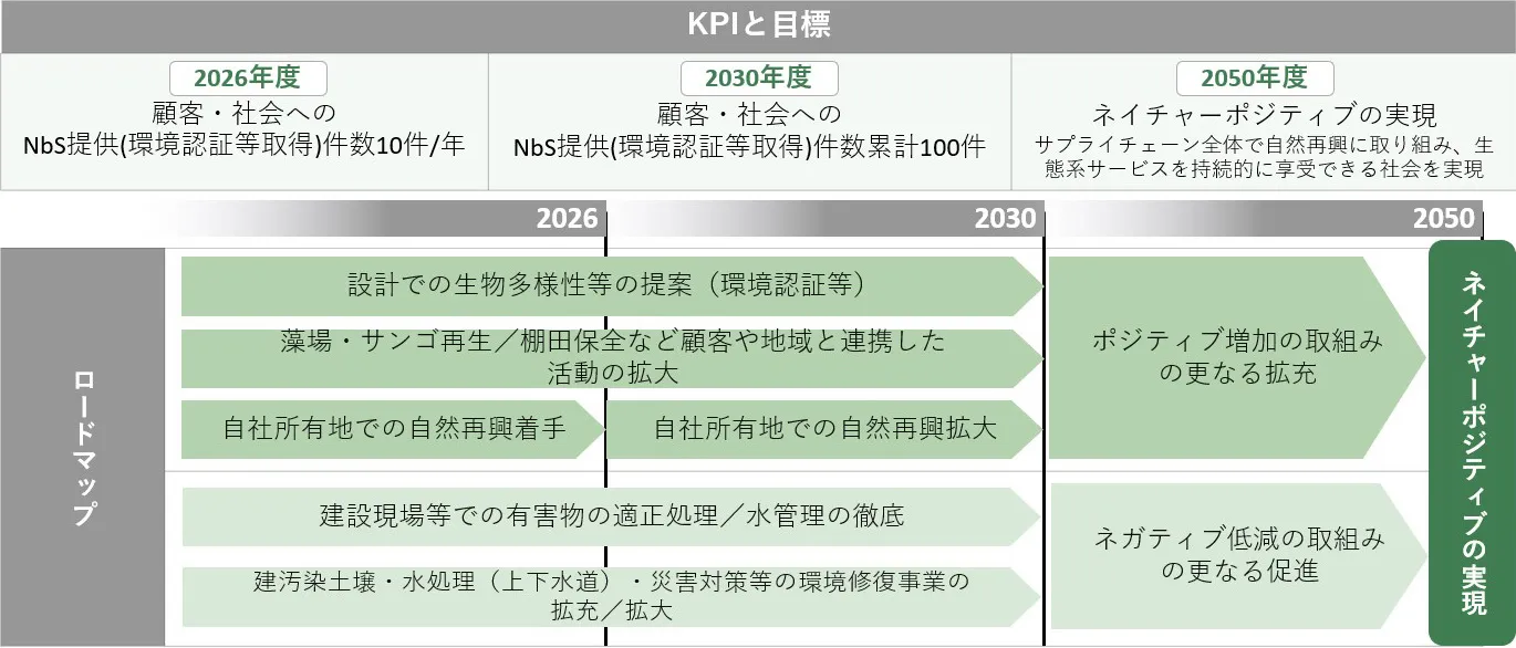 鹿島建設の生物多様性に関するKPIと目標の図。2026～2050年度のロードマップで、顧客・社会へのNbS提供数や藻場・サンゴ再生、自社所有地での自然再興、有害物適正処理、ネガティブ低減などの取り組みを示している。