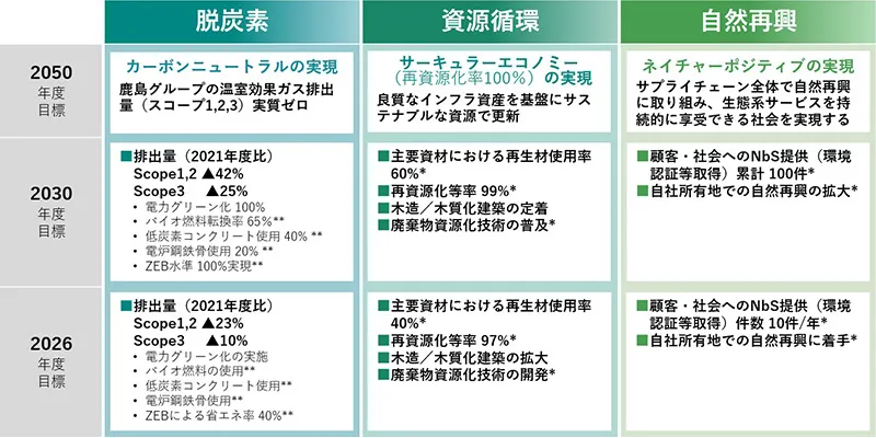 鹿島建設の環境アプローチ表。三つの柱「脱炭素」「資源循環」「自然再興」が並ぶ。左列に 2050年度目標、2030年度目標、2026年度目標があり、それぞれの目標内容が記載されている。
・脱炭素:2050 カーボンニュートラルの実現、2030 Scope1,2,3 排出削減率、再エネ・省エネ等の取組み、ZEB水準実現など。
・資源循環:2050 サーキュラーエコノミー(再資源化率 100%)の実現、2030 主要資材の再生材使用率 60%、木造・木質化建築の実施、廃棄物資源化技術の普及など、2026 各種再資源化・リサイクル目標。
・自然再興:2050 ネイチャーポジティブの実現、2030 顧客・社会への NbS 提供 100件、自社所有地での自然再興拡大、2026 顧客・社会への NbS 提供 10件、自社所有地での自然再興着手を掲げる内容。