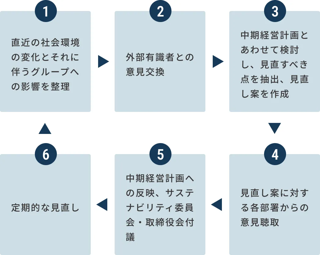 重要課題（マテリアリティ）特定・見直しのプロセスフロー図。 1.社会環境の変化と当社への影響整理、2.外部有識者との意見交換、3.中期経営計画に合わせた見直し案作成、4.各部署からの意見聴取、5.サステナビリティ委員会・取締役会への付議、という5つのステップを経て、6.定期的な見直しを行うサイクルであることを示しています。