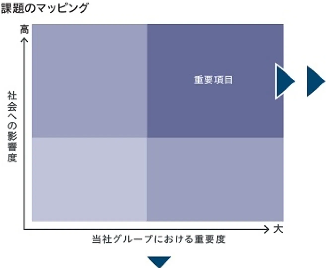 サステナビリティ重要課題（マテリアリティ）の特定図。 左側のマトリクス図では、縦軸を「社会への影響度」、横軸を「当社グループにおける重要度」とし、両方が高い領域を「重要項目」と定義しています。 右側には重要項目のリストがあり、「社会」として地域社会の活性化や防災能力向上など、「環境」として気候変動への対応や資源循環の推進など、「事業継続の基盤」として品質確保や人権の尊重など、7つのカテゴリーに分類された具体的な課題が示されています。