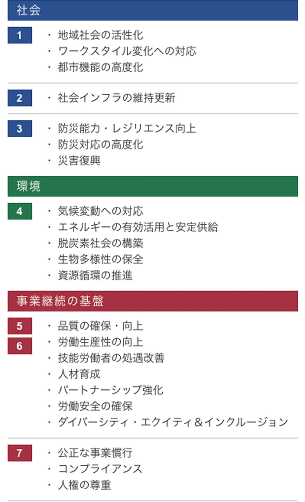 サステナビリティ重要課題（マテリアリティ）の特定図。 左側のマトリクス図では、縦軸を「社会への影響度」、横軸を「当社グループにおける重要度」とし、両方が高い領域を「重要項目」と定義しています。 右側には重要項目のリストがあり、「社会」として地域社会の活性化や防災能力向上など、「環境」として気候変動への対応や資源循環の推進など、「事業継続の基盤」として品質確保や人権の尊重など、7つのカテゴリーに分類された具体的な課題が示されています。