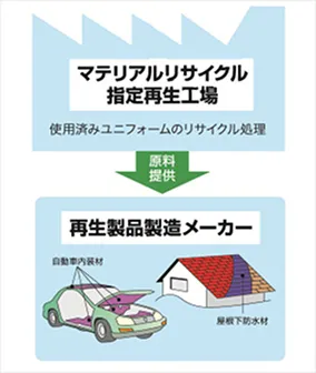 図版：マテリアルリサイクルされ、屋根下防水材、自動車内装材に再⽣