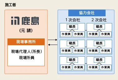 建設現場における安全衛生管理