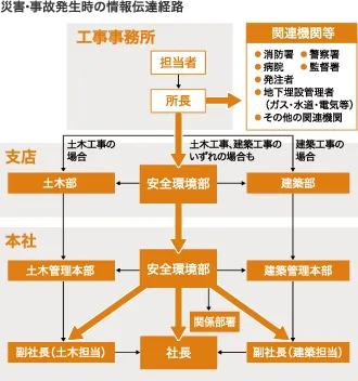 災害・事故発生時の詳細な情報伝達フロー図。 工事事務所（現場）の担当者から所長へ報告が入り、所長は速やかに関連機関（消防署、警察署、病院、監督署、発注者、地下埋設管理者等）へ連絡するとともに、支店へ報告します。 支店では、工事の種類（土木・建築）に応じて安全環境部を中心に各部署が連携。その後、本社の安全環境部、土木・建築の各管理本部、および関係部署を経て、最終的に社長、ならびに土木・建築担当の各副社長へと、重層的に情報が伝達される仕組みを示しています。