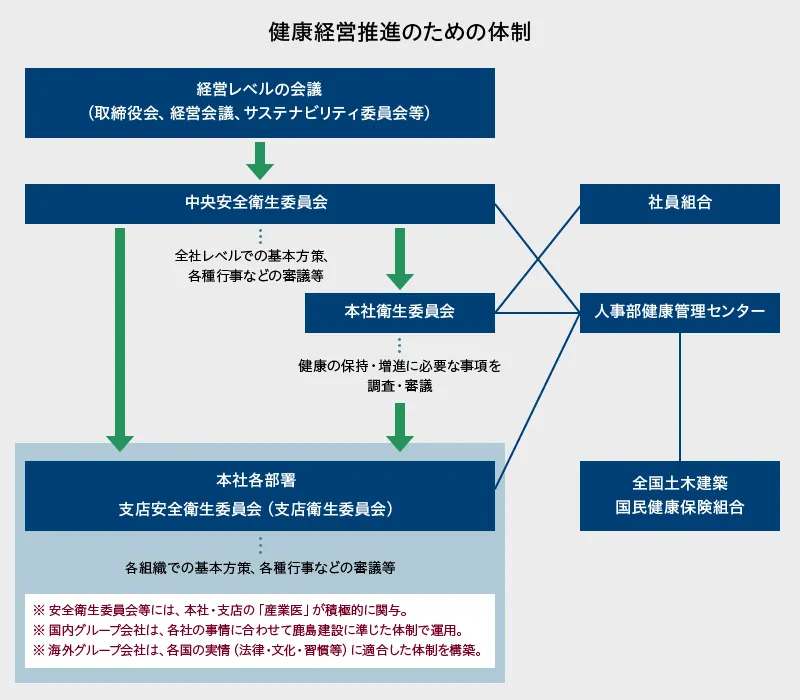 健康経営推進のための体制図。 取締役会やサステナビリティ委員会などの「経営レベルの会議」を起点に、中央安全衛生委員会、本社衛生委員会、そして本社各部署や支店安全衛生委員会へと、全社・各組織レベルで施策が審議・展開される流れを示しています。 横の連携として、社員組合、人事部健康管理センター、全国土木建築国民健康保険組合が相互に協力する体制となっており、本社・支店の産業医が積極的に関与することや、グループ会社もこれに準じた体制で運用することを注釈しています。