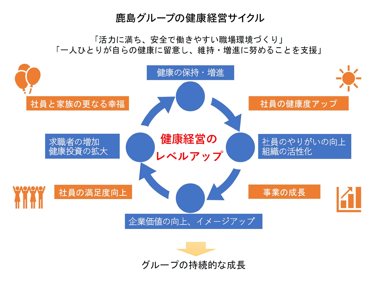 鹿島グループの健康経営サイクル図。 「健康の保持・増進」を起点に、「社員の健康度アップ」「社員のやりがいの向上・組織の活性化」「事業の成長」「企業価値の向上・イメージアップ」「社員の満足度向上」「求職者の増加・健康投資の拡大」という各要素が円状に繋がり、中心にある「健康経営のレベルアップ」を加速させる循環構造を示しています。 このサイクルを通じて、社員と家族の更なる幸福を実現し、最終的にグループの持続的な成長へと繋がる流れを解説しています。