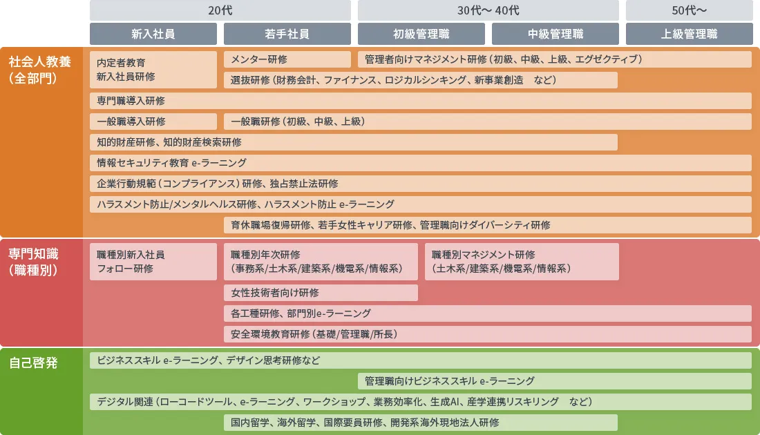 人財育成体系図。 20代（新入社員・若手）、30代〜40代（初級・中級管理職）、50代〜（上級管理職）というキャリアステージに合わせ、以下の3つのカテゴリーで研修プログラムを構成しています。社会人教養（全部門）： 内定者・新入社員研修から始まり、メンター研修、選抜研修、管理職向けマネジメント研修へと続く体系。知的財産、情報セキュリティ、コンプライアンス、ハラスメント防止、ダイバーシティ研修などを網羅しています。専門知識（職種別）： 事務・土木・建築・機電・情報系それぞれの職能に応じた年次研修やマネジメント研修、安全環境教育を実施。自己啓発： e-ラーニング、デザイン思考、デジタル関連（生成AI、リスキリング等）、国内外への留学・国際要員研修などの自己成長支援プログラムを提供。