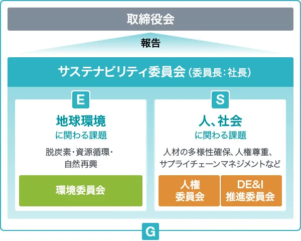 図版：推進体制