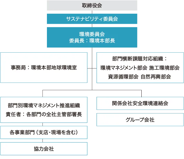 環境管理体制の組織図。 取締役会を頂点に、サステナビリティ委員会、環境委員会（委員長：環境本部長）が設置されています。その下に事務局（環境本部地球環境室）と、4つの部門横断課題対応組織（環境マネジメント、施工環境、資源循環、自然再興）があります。さらに、部門別推進組織、関係会社、協力会社へとつながる体制図。