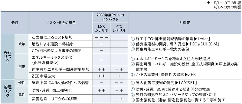 気候変動に伴うリスク・機会と対応策の一覧表。 移行リスク（政策、市場）と物理リスク（慢性、急性）に分類し、2030年度のP/Lへのインパクトを1.5℃および4℃シナリオで分析しています。 炭素税によるコスト増や気温上昇による労働条件への影響をリスクとする一方、再生可能エネルギー需要やZEB市場の拡大、防災・減災対策を機会と捉え、脱炭素技術の開発や国土強靭化工事の施工などの対応策を示しています。