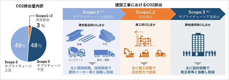 鹿島グループのサプライチェーンCO2排出の概要図。 左側の円グラフでは、CO2排出量内訳としてScope 3（サプライチェーン上流）が49%、Scope 3（サプライチェーン下流）が48%と、Scope 3が全体の9割以上を占め、自社排出（Scope 1+2）は3%であることを示しています。 右側のフロー図では、建材製造などの「上流排出」、施工時の「自社排出」、建物運用時の「下流排出」のプロセスに分け、それぞれ建材メーカー、自社努力、発注者等と協働して削減に取り組む姿勢を説明しています。