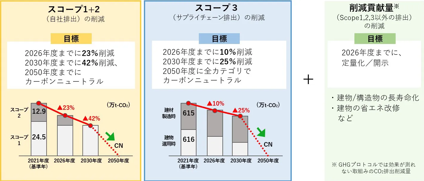 鹿島グループのCO2削減目標ロードマップ。 スコープ1+2（自社排出）、スコープ3（サプライチェーン排出）、および削減貢献量の3つの柱で構成されています。 スコープ1+2は2026年度に23%削減、2030年度に42%削減、2050年度にカーボンニュートラルを目指すグラフ。 スコープ3は2026年度に10%削減、2030年度に25%削減、2050年度に全カテゴリでカーボンニュートラルを目指すグラフ。 加えて、建物寿命の長期化や省エネ改修による「削減貢献量」の定量化・開示を目標として掲げています。