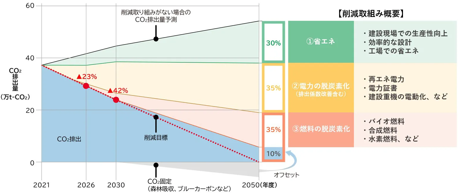 スコープ1+2（自社排出）のCO2削減に向けた具体的な取り組みと削減比率のグラフ。 2050年のカーボンニュートラル達成に向けた削減の内訳として、①省エネ（30%）、②電力の脱炭素化（35%）、③燃料の脱炭素化（35%）の3つを掲げ、残りの排出を森林吸収やブルーカーボンなどの「CO2固定」およびオフセット（10%）で補完する計画を示しています。 具体的なアクションとして、現場の生産性向上、再エネ電力の導入、建設重機の電動化、水素・バイオ燃料の活用などが挙げられています。