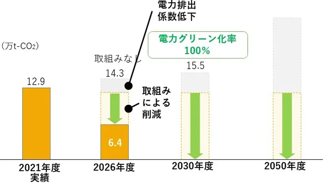 スコープ2（電力）CO2排出量削減計画のグラフ。 2021年度の実績12.9万tに対し、対策を行わない場合は事業拡大に伴い2030年度には15.5万tまで排出量が増加すると予測。 しかし、電力グリーン化率100%を目指す「取組みによる削減」を実行することで、2026年度に6.4万tまで減らし、2030年度および2050年度には実質ゼロ（カーボンニュートラル）を達成する計画を示しています。