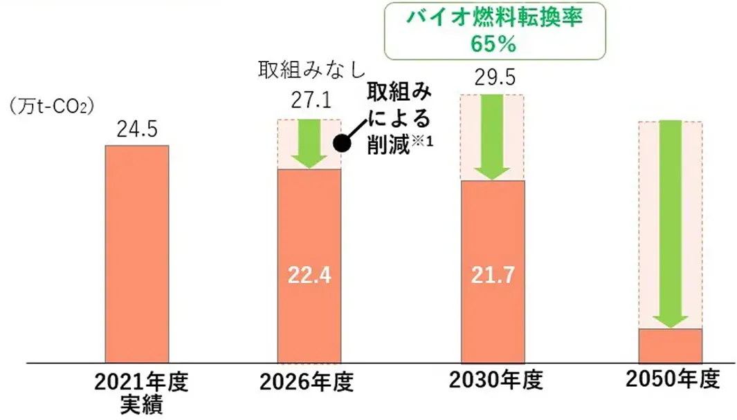 スコープ1（燃料）CO2排出量削減計画のグラフ。 2021年度の実績24.5万tに対し、対策を行わない場合は事業拡大に伴い2030年度には29.5万tまで排出量が増加すると予測。 これに対し、バイオ燃料転換率65%を目指す「取組みによる削減」を推進することで、2026年度に22.4万t、2030年度に21.7万tまで抑制し、2050年度には大幅な削減とカーボンニュートラルを目指すロードマップを示しています。