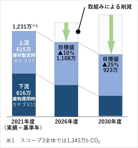 スコープ3のカテゴリー1（上流）および11（下流）におけるCO2削減計画のグラフ。 2021年度（基準年）の合計1,231万t（上流615万t、下流616万t）に対し、削減の取組みによって、2026年度には10%減の1,108万t、2030年度には25%減の923万tまで段階的に削減する目標を示しています。 ※スコープ3全体では2021年度実績で1,345万tであることを注釈しています。
