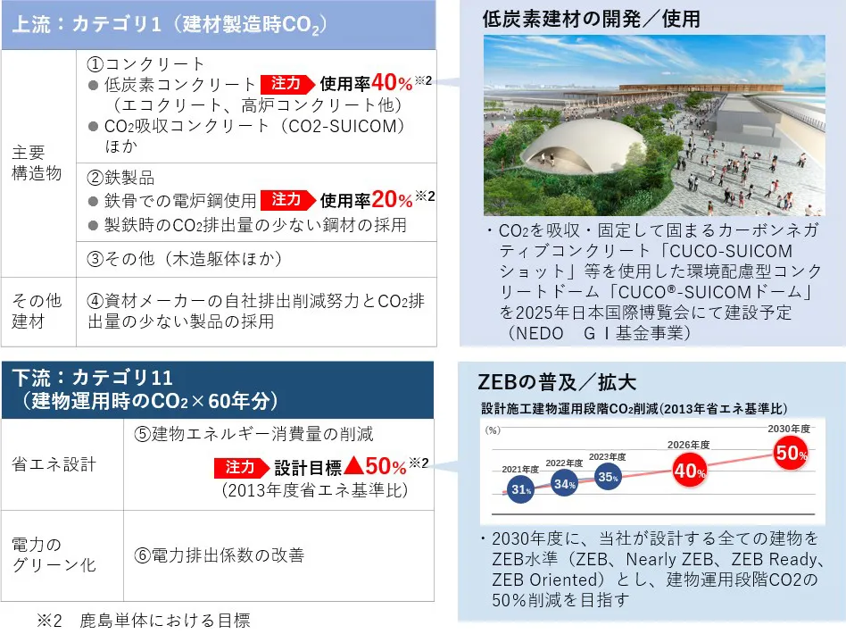 スコープ3削減に向けた具体的施策と目標。 上流（カテゴリ1：建材製造時）では、低炭素コンクリートの使用率40%以上、鉄骨での電炉鋼使用率20%以上を目標とし、2025年日本国際博覧会でのカーボンネガティブコンクリートドーム建設などの実例を紹介。 下流（カテゴリ11：建物運用時）では、省エネ設計により2030年度に設計施工建物の運用段階CO2を50%削減（2013年度比）する目標を掲げ、設計する全建物をZEB水準とすることを目指しています。