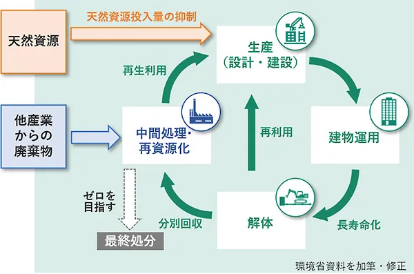 資源循環の仕組みを示すフロー図。 天然資源の投入抑制と他産業からの廃棄物受け入れを起点に、「生産（設計・建設）」「建物運用」「解体」「中間処理・再資源化」が大きな輪でつながるサイクルを描いています。 建物運用の段階では長寿命化、解体の段階では分別回収、中間処理の段階では再生利用や再利用を通じて再び生産プロセスへ戻す仕組みを表現しており、最終処分量をゼロにすることを目指しています。