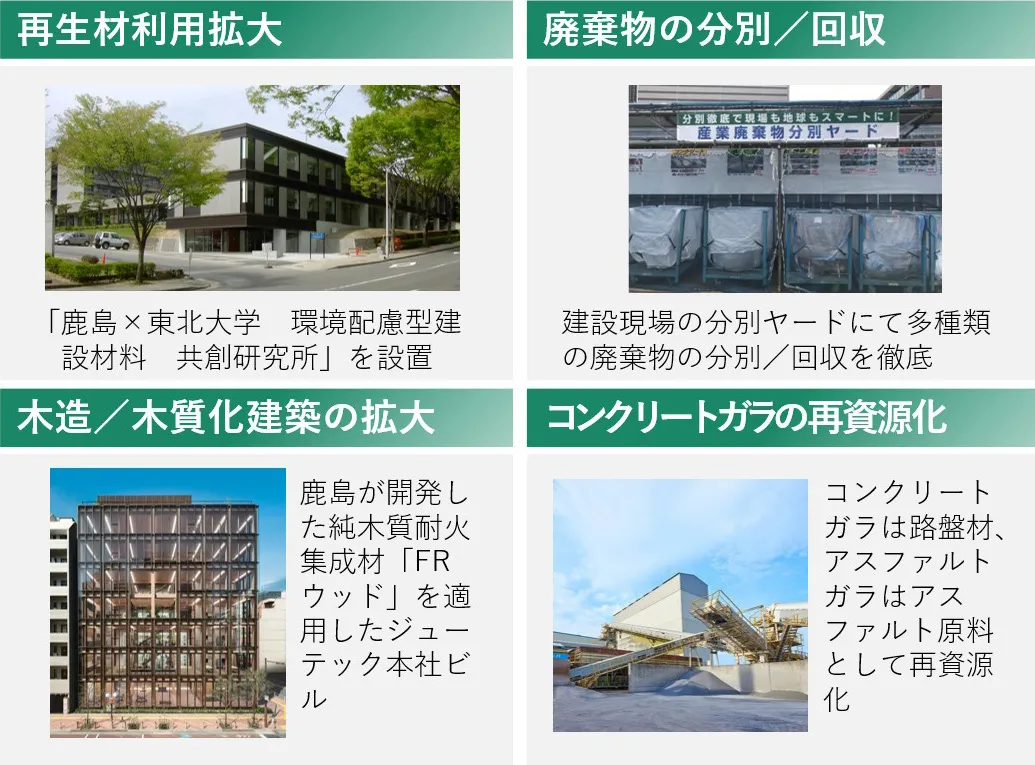 資源循環の具体的な取組み事例。 「再生材利用拡大」として東北大学との共創研究所の建物外観、「廃棄物の分別／回収」として建設現場の分別ヤードの様子、「木造／木質化建築の拡大」として純木質耐火集成材FRウッドを使用したジューテック本社ビル、「コンクリートガラの再資源化」として路盤材等へ再資源化する施設の写真をそれぞれ紹介しています。