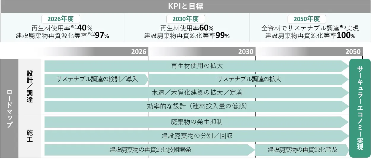 サーキュラーエコノミー実現に向けたKPIとロードマップ。 上段のKPIでは、再生材使用率を2026年度に40％、2030年度に60％、2050年度にサステナブル調達100％とする目標を掲げています。また、建設廃棄物再資源化等率を2026年度に97％、2030年度に99％、2050年度に100％とすることを目指しています。 下段のロードマップでは、設計・調達段階での再生材使用や木造化の拡大、施工段階での廃棄物発生抑制や再資源化技術開発などの施策を、2050年のサーキュラーエコノミー実現に向けて継続的に推進する計画を示しています。
