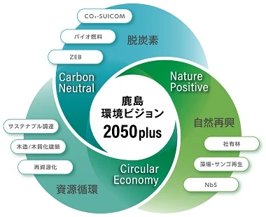 鹿島環境ビジョン2050plus