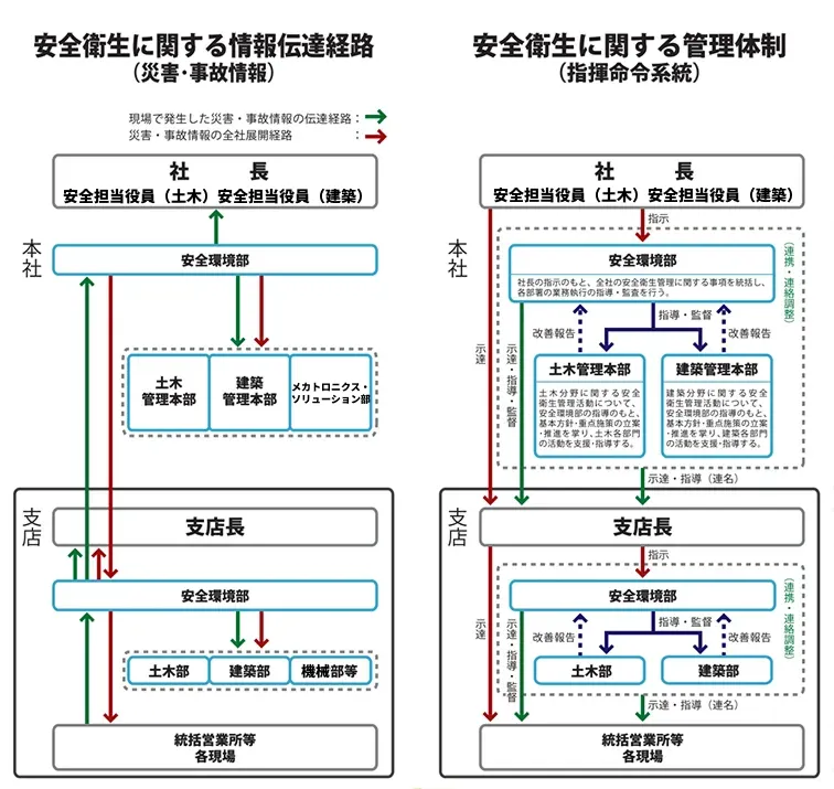 安全衛生に関する情報伝達経路と管理体制の図解。左側の図（情報伝達経路）： 現場で発生した災害・事故情報が、統括営業所・現場から、支店の安全環境部および支店長、本社の安全環境部、そして社長・副社長へと吸い上げられる「現場からの伝達（緑色矢印）」と、それを受けた情報を全社に水平展開する「全社展開（赤色点線矢印）」の流れを示しています。右側の図（管理体制）： 社長・副社長からの指示が、本社の安全環境部および各管理本部（土木・建築）を経て、支店長、支店の安全環境部、そして各現場へと下達される「指揮命令系統（赤色実線矢印）」を示しています。また、現場からの改善報告が支店、本社へと戻る「改善報告（青色点線矢印）」のプロセスも含まれています。