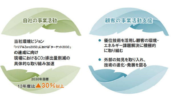 図版:環境・エネルギーに関する鹿島の取組み(2018~2020年中期経営計画より)