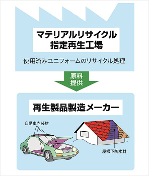 図版：マテリアルリサイクルされ、屋根下防水材、自動車内装材に再⽣