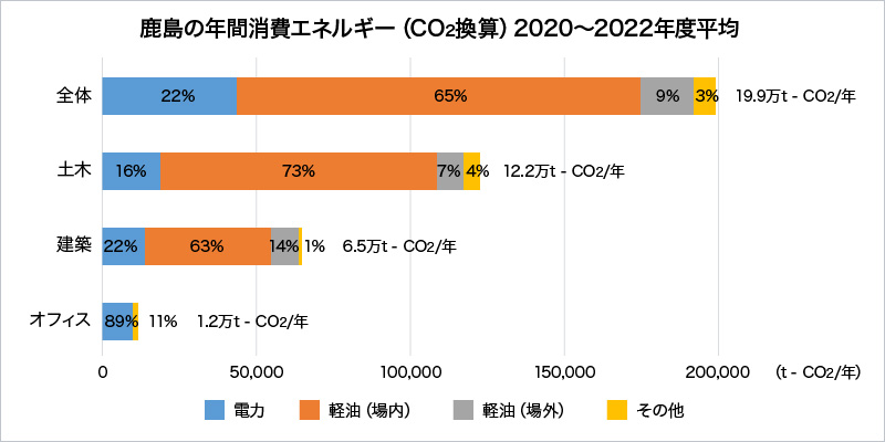 図版：鹿島の年間消費エネルギー