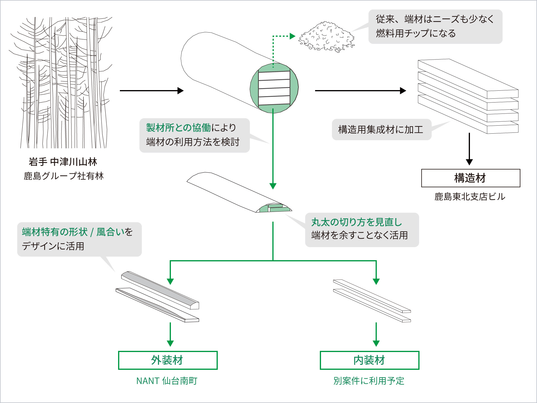 図版：端材利用のフロー図