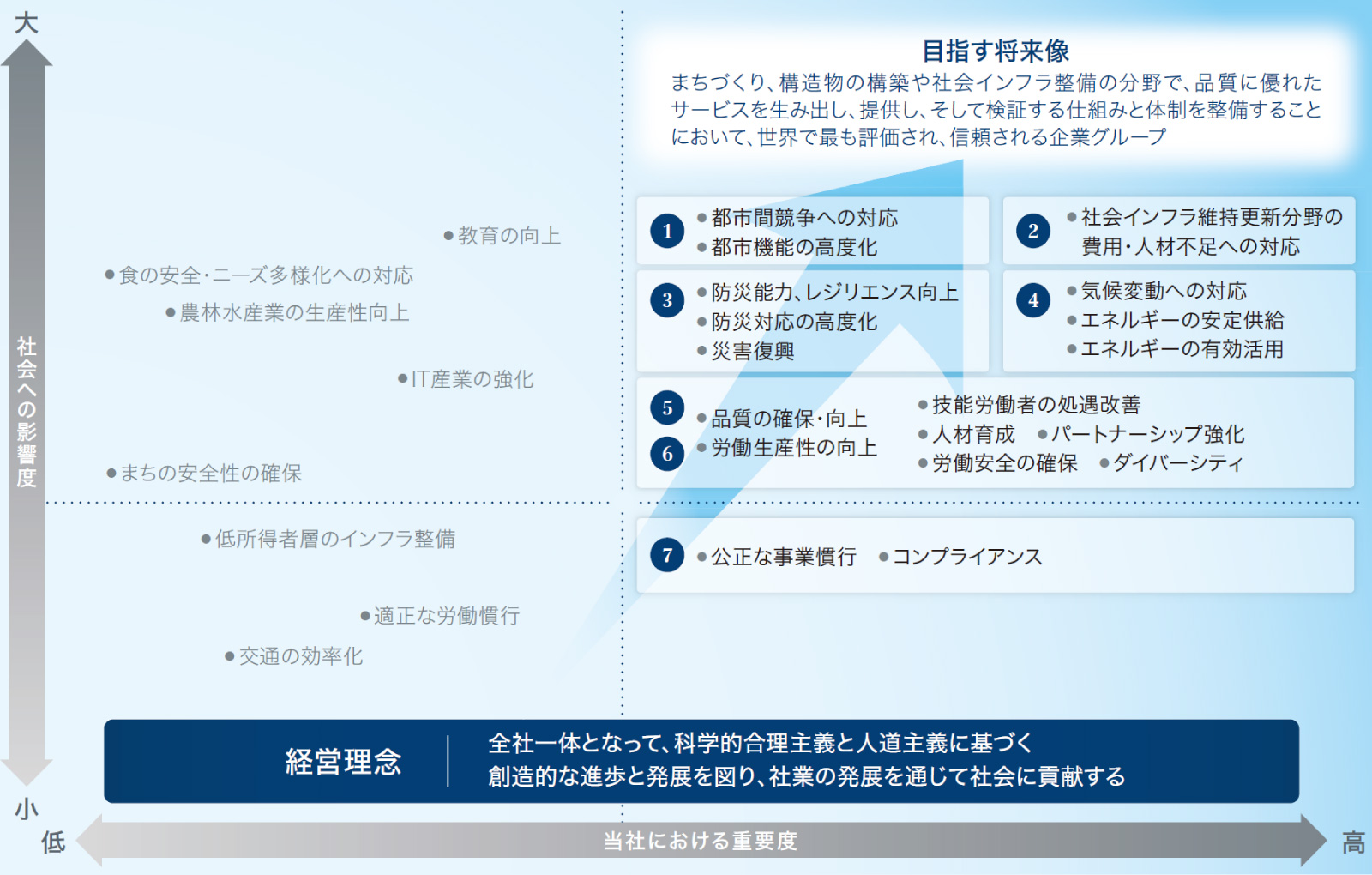 鹿島グループのマテリアリティ 重要課題 サステナビリティ 鹿島建設株式会社 鹿島グループのマテリアリティ 重要課題 サステナビリティ 鹿島建設株式会社