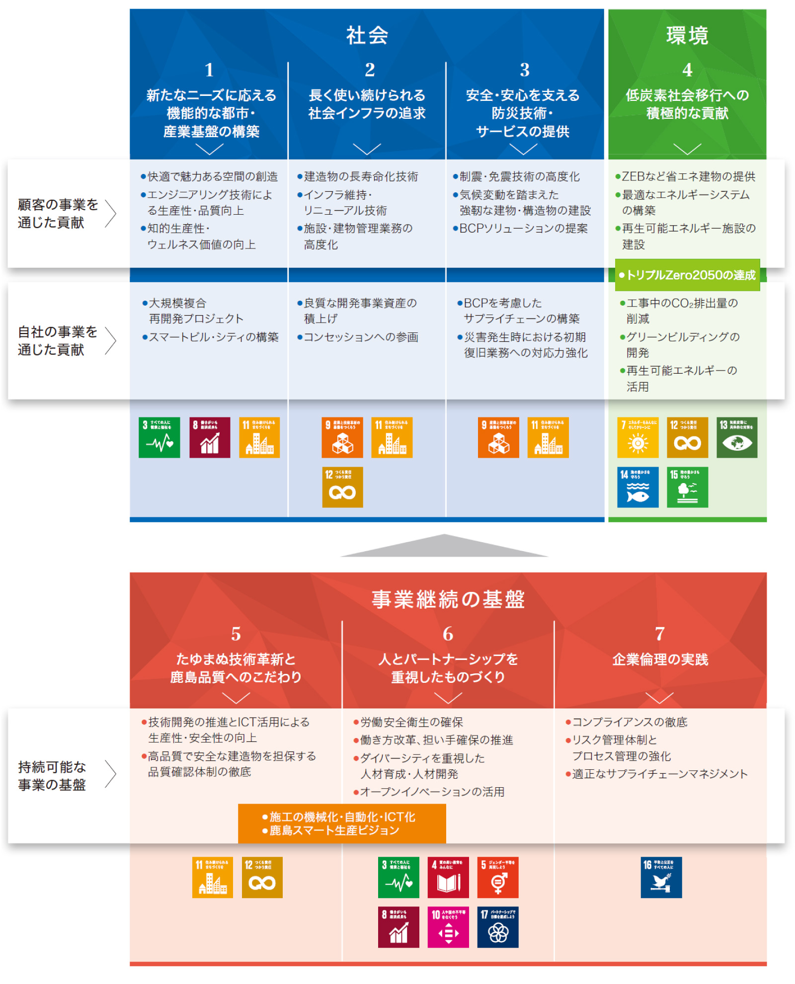 鹿島グループのマテリアリティ 重要課題 サステナビリティ 鹿島建設株式会社 鹿島グループのマテリアリティ 重要課題 サステナビリティ 鹿島建設株式会社