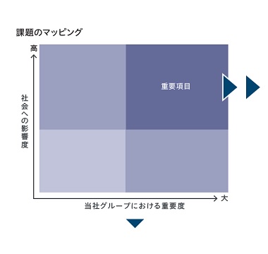 図版：課題のマッピング