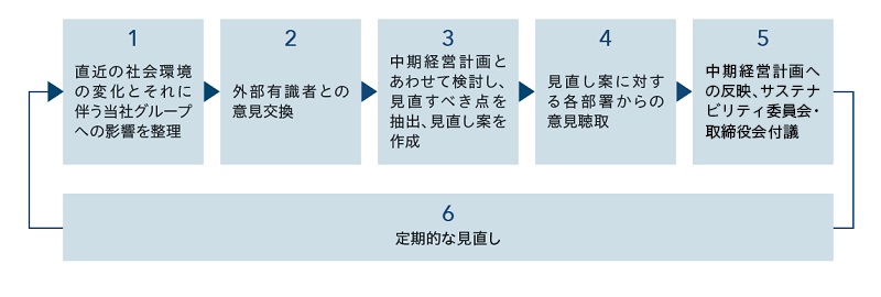 図版：マテリアリティ見直しのプロセス