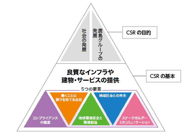 鹿島グループのcsr サステナビリティ 鹿島建設株式会社