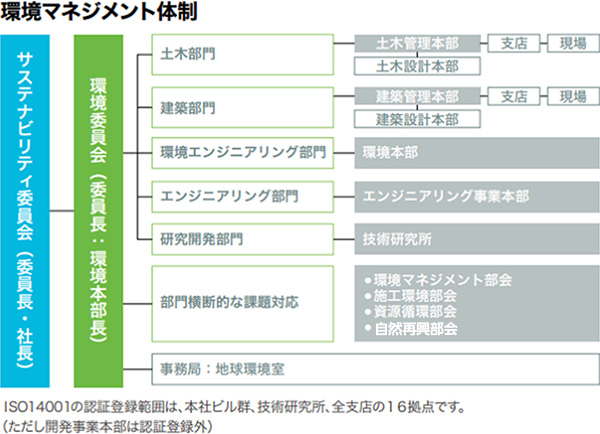 環境マネジメント体制