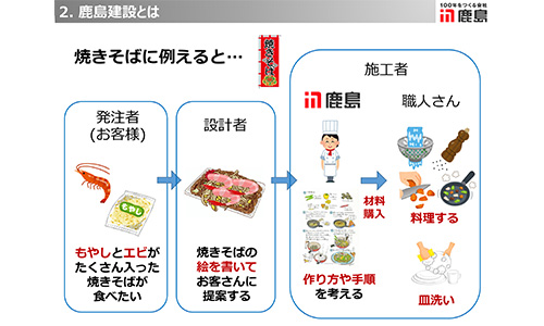 図版：建設業を焼きそばづくりに例えると…