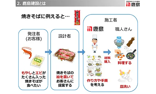 建設業を焼きそばづくりに例えると&hellip;