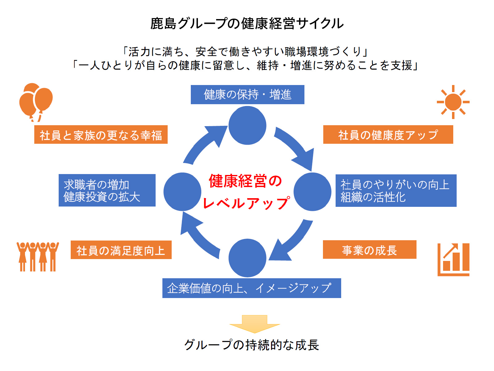 図版：健康経営の良好なサイクル