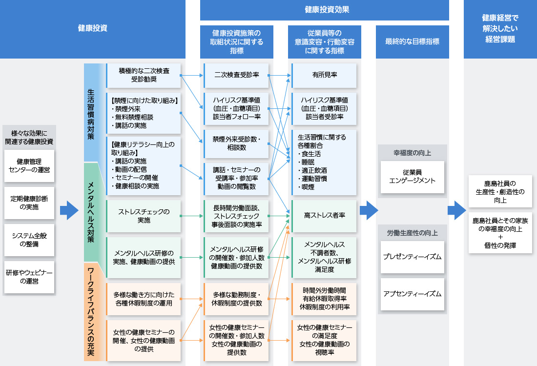 図版：鹿島 健康経営戦略マップ