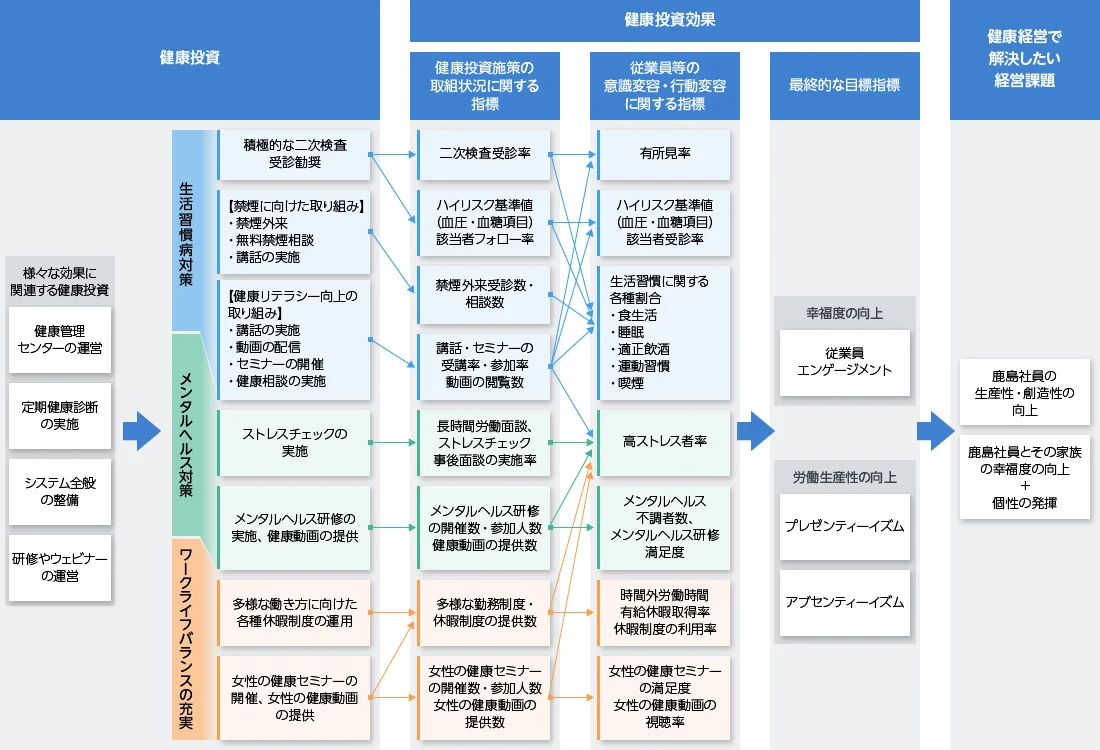 図版：鹿島 健康経営戦略マップ