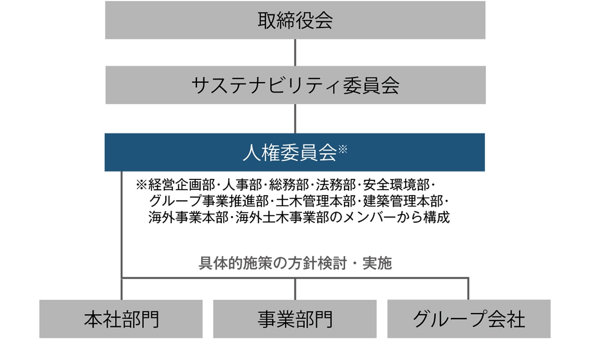 図版：推進体制